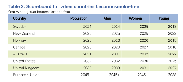 Scoreboard for when countries become smoke-free
